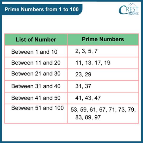 prime numbers between 1 and 100|why is 1 not a prime number.